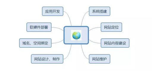 建設營銷型網站，Get這4點，推廣效果提升200%！——從開發到維護的全鏈路指南